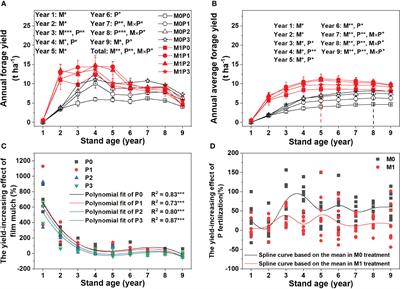 The prolonged effect of film mulch and P application on lucerne forage yield in a semiarid environment